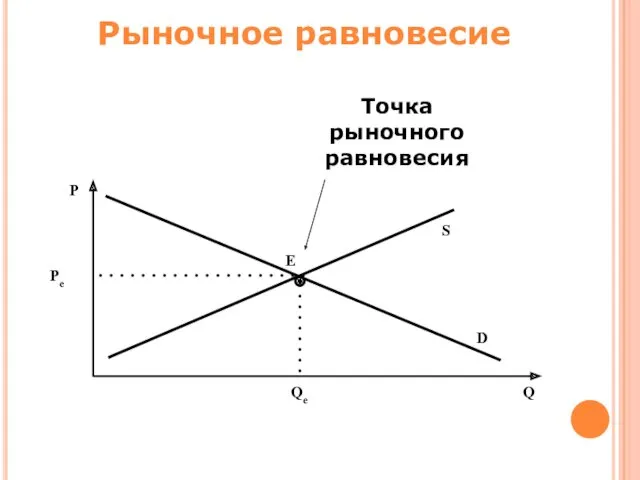 Pe Qe E Рыночное равновесие