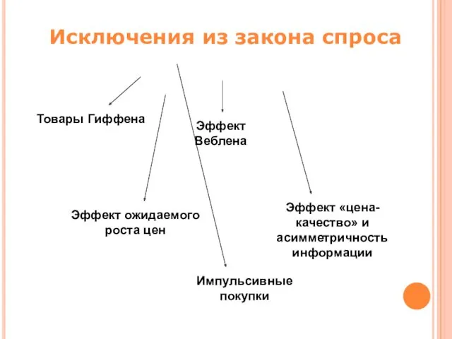 Исключения из закона спроса Импульсивные покупки