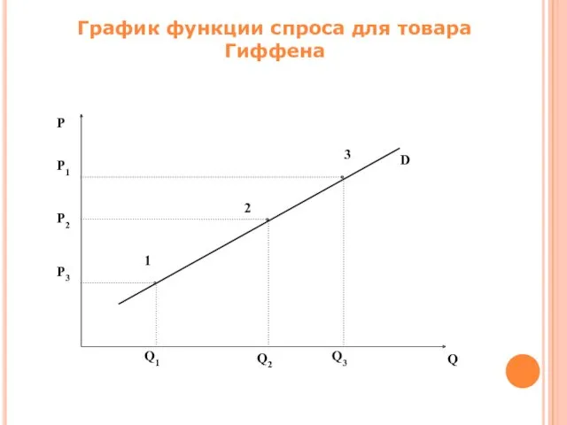 График функции спроса для товара Гиффена