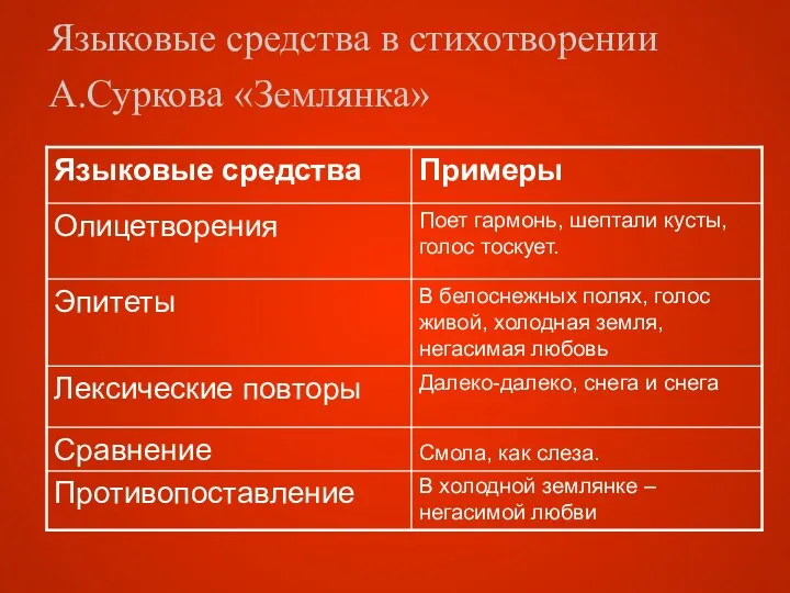 Языковые средства в стихотворении А.Суркова «Землянка»