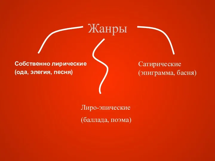 Жанры Собственно лирические (ода, элегия, песня) Лиро-эпические (баллада, поэма) Сатирические (эпиграмма, басня)