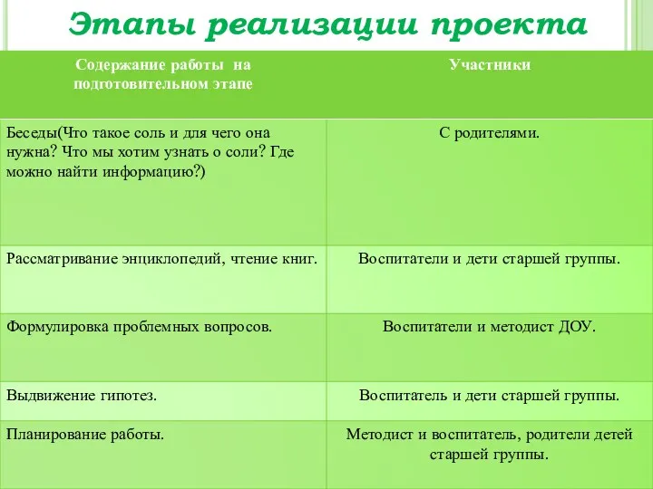 Этапы реализации проекта