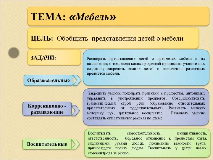 ЦЕЛЬ: Обобщить представления детей о мебели Расширять представление детей о