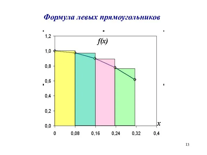 Формула левых прямоугольников