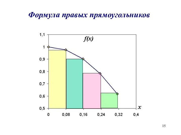 Формула правых прямоугольников