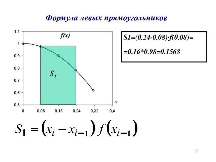 Формула левых прямоугольников S1 S1=(0.24-0.08)·f(0.08)= =0.16*0.98=0.1568