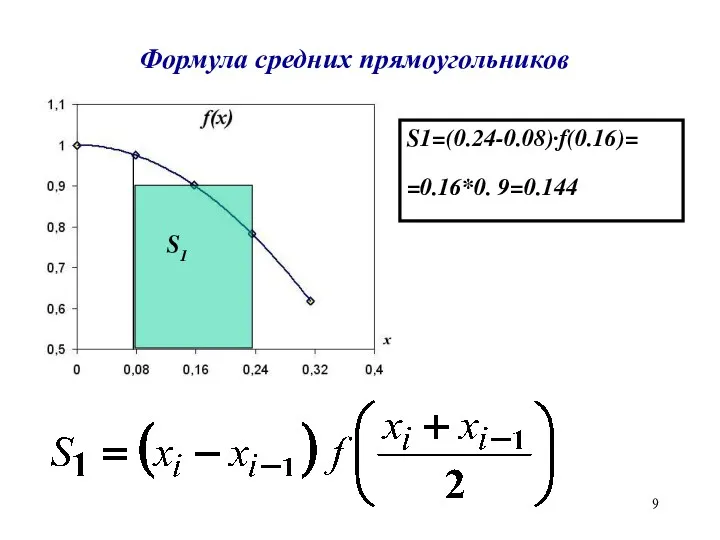 Формула средних прямоугольников S1 S1=(0.24-0.08)·f(0.16)= =0.16*0. 9=0.144