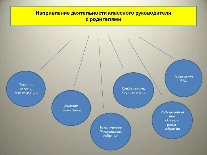 Направление деятельности классного руководителя с родителями Изучение семей уч-ся Тематические