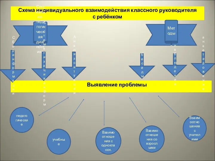 Схема индивидуального взаимодействия классного руководителя с ребёнком Выявление проблемы Социально-педагогическая