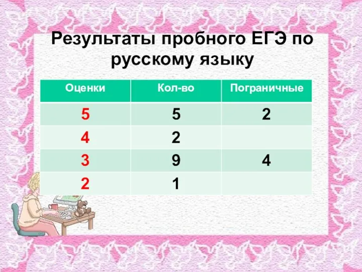 Результаты пробного ЕГЭ по русскому языку