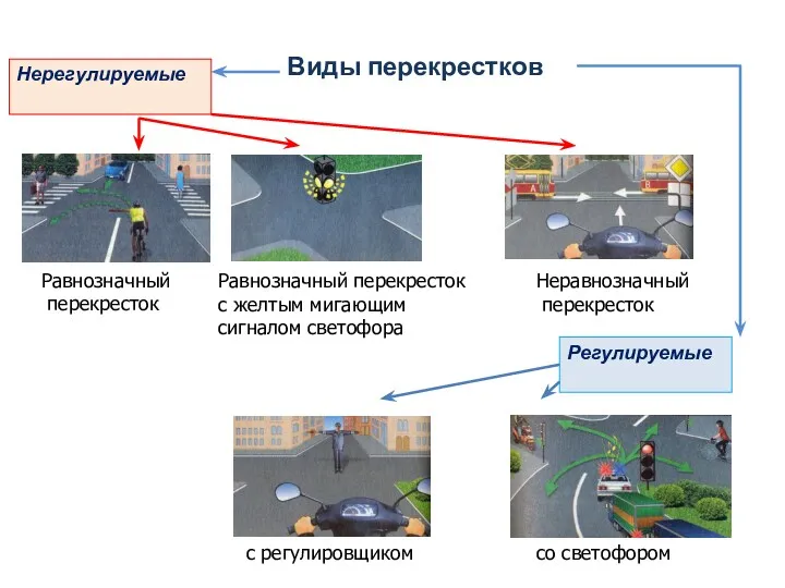 Виды перекрестков Нерегулируемые Регулируемые Равнозначный перекресток Равнозначный перекресток с желтым мигающим сигналом светофора