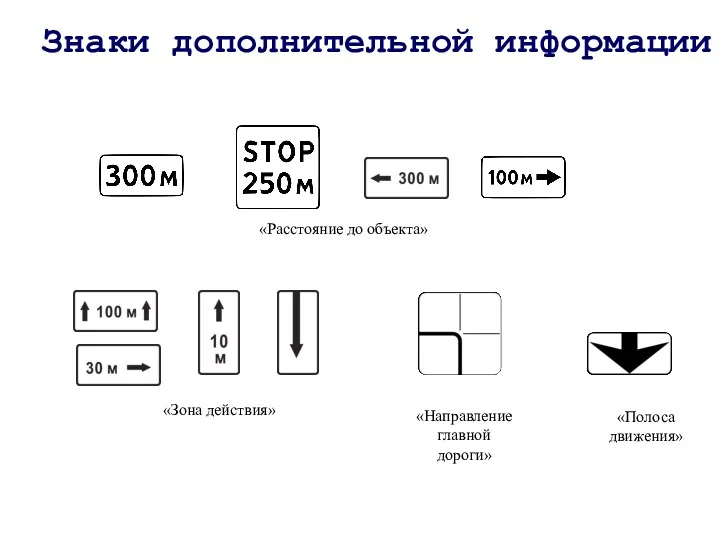 Знаки дополнительной информации «Расстояние до объекта» «Зона действия» «Направление главной дороги» «Полоса движения»