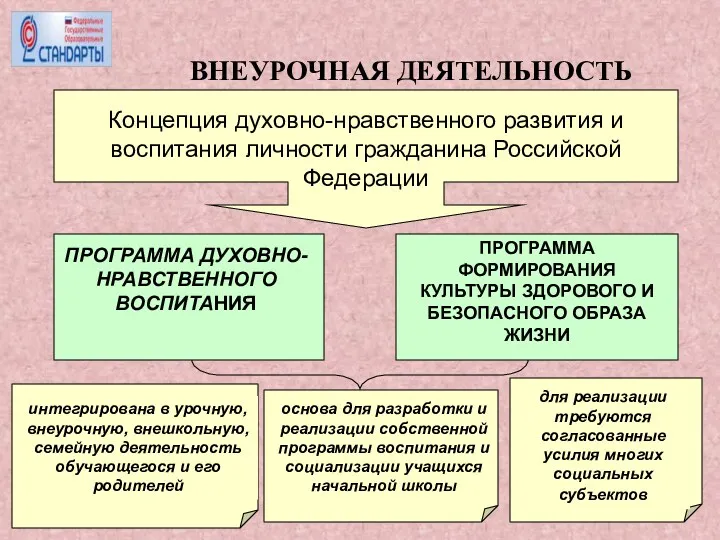 ВНЕУРОЧНАЯ ДЕЯТЕЛЬНОСТЬ Концепция духовно-нравственного развития и воспитания личности гражданина Российской