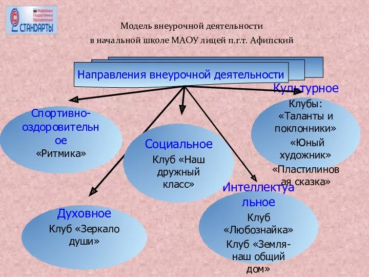 Модель внеурочной деятельности в начальной школе МАОУ лицей п.г.т. Афипский