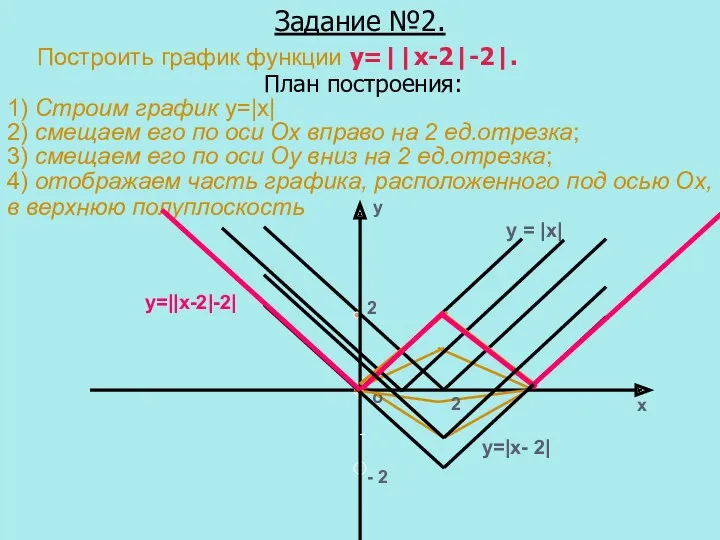 Задание №2. Построить график функции у=||x-2|-2|. 1) Строим график y=|x|