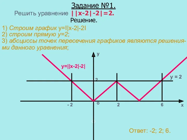 Задание №1. Решить уравнение ||x-2|-2|=2. 1) Строим график y=I|x-2|-2I Решение.