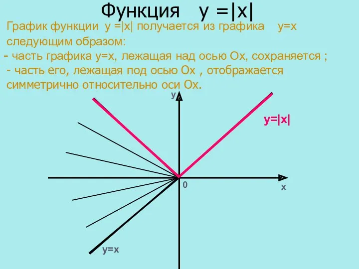 Функция у =|х| График функции у =|х| получается из графика