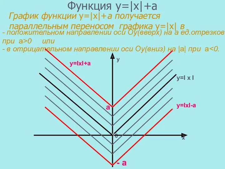Функция у=|х|+а График функции у=|х|+а получается параллельным переносом графика у=|х|
