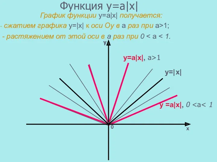 График функции у=а|х| получается: сжатием графика у=|х| к оси Оу