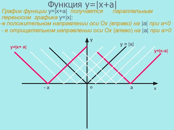 Функция у=|x+a| График функции у=|x+a| получается параллельным переносом графика y=|x|: