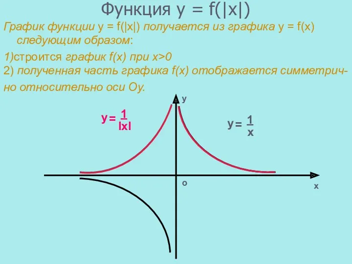 Функция y = f(|x|) График функции y = f(|x|) получается