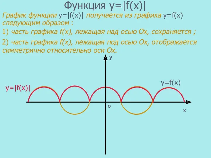 Функция y=|f(x)| График функции y=|f(x)| получается из графика y=f(x) следующим