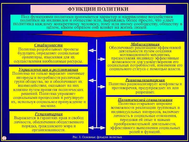 Рис. 8. Основные функции политики. 16 ФУНКЦИИ ПОЛИТИКИ Рационализаторская Политика