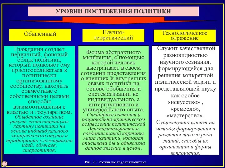 Рис. 28. Уровни постижения политики. 38 УРОВНИ ПОСТИЖЕНИЯ ПОЛИТИКИ Гражданин