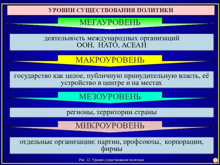 Рис. 12. Уровни существования политики УРОВНИ СУЩЕСТВОВАНИЯ ПОЛИТИКИ деятельность международных