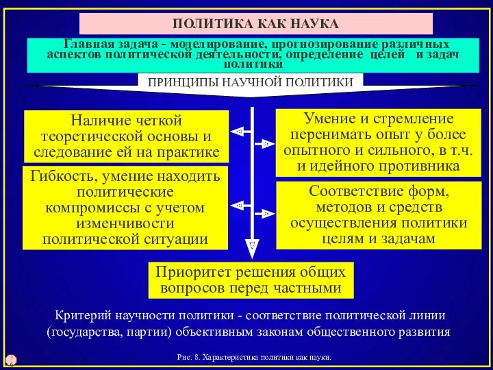 Рис. 8. Характеристика политики как науки. 16 ПОЛИТИКА КАК НАУКА