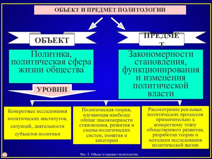 Рис. 8. Объект и предмет политологии. 16 ОБЪЕКТ И ПРЕДМЕТ