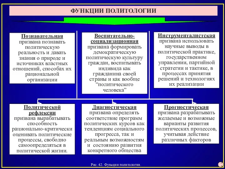 Рис. 42. Функции политологии. 53 ФУНКЦИИ ПОЛИТОЛОГИИ Познавательная призвана познавать