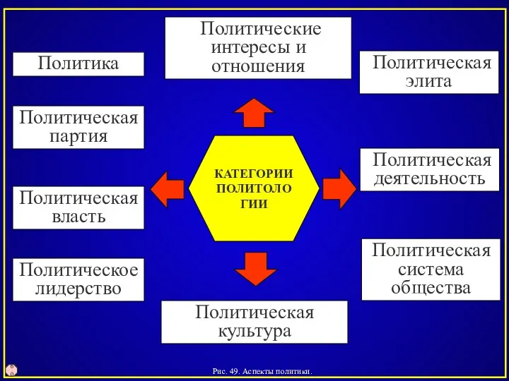 Рис. 49. Аспекты политики. 60 Политическая партия Политическая культура Политическая