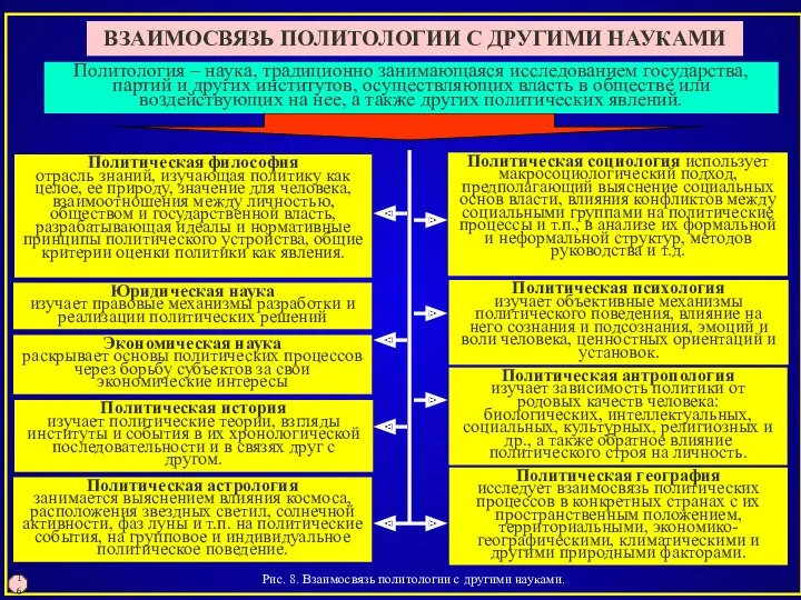 Рис. 8. Взаимосвязь политологии с другими науками. 16 ВЗАИМОСВЯЗЬ ПОЛИТОЛОГИИ