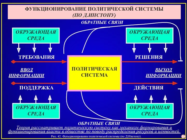 Рис. 42. Функционирование политической системы (по Д.Инстону). ФУНКЦИОНИРОВАНИЕ ПОЛИТИЧЕСКОЙ СИСТЕМЫ