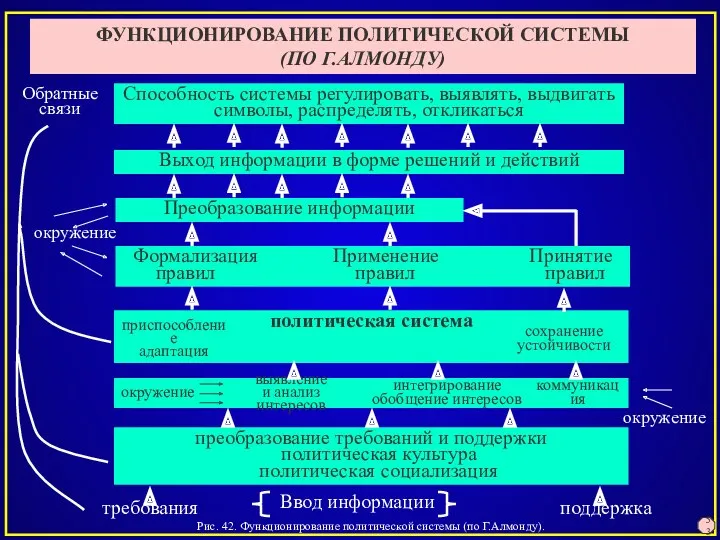 Рис. 42. Функционирование политической системы (по Г.Алмонду). ФУНКЦИОНИРОВАНИЕ ПОЛИТИЧЕСКОЙ СИСТЕМЫ