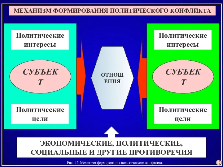 Рис. 42. Механизм формирования политического конфликта. 53 МЕХАНИЗМ ФОРМИРОВАНИЯ ПОЛИТИЧЕСКОГО