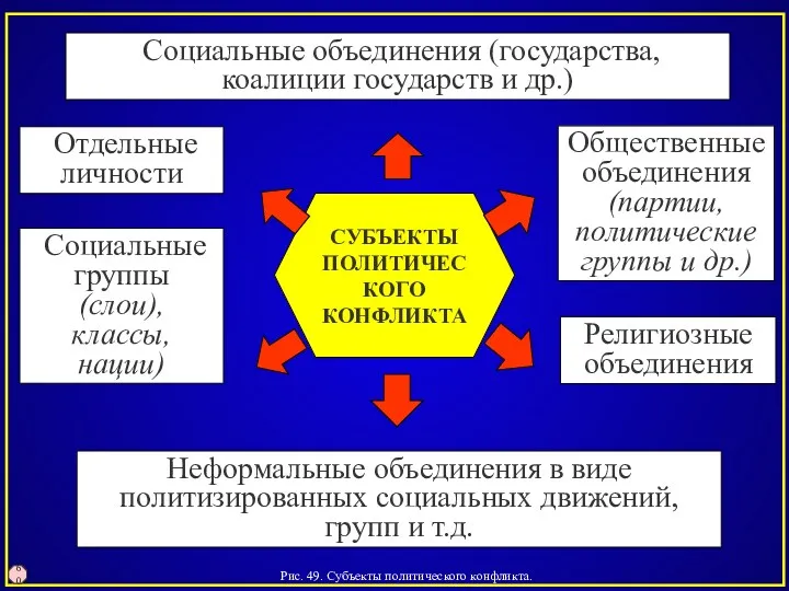 Рис. 49. Субъекты политического конфликта. 60 Отдельные личности Неформальные объединения