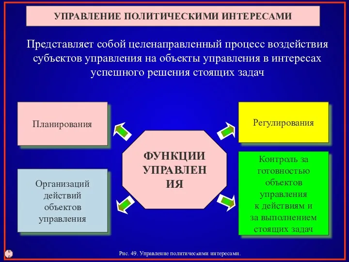 ФУНКЦИИ УПРАВЛЕНИЯ Планирования Организаций действий объектов управления Регулирования Контроль за