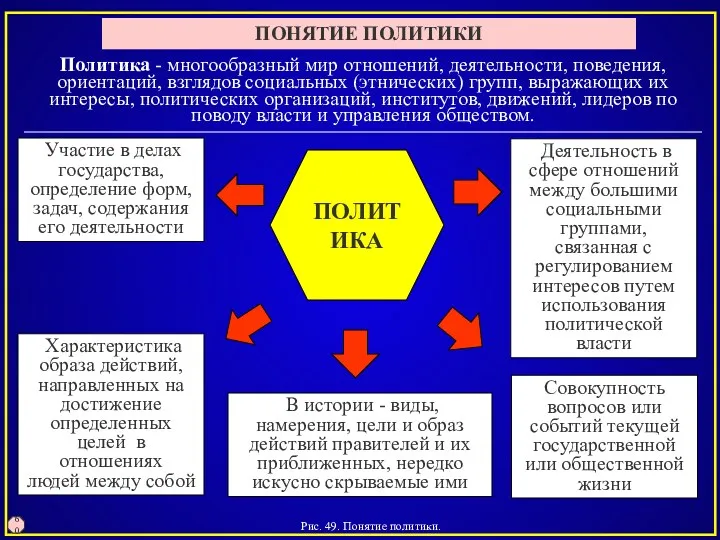 Рис. 49. Понятие политики. 60 ПОНЯТИЕ ПОЛИТИКИ Политика - многообразный