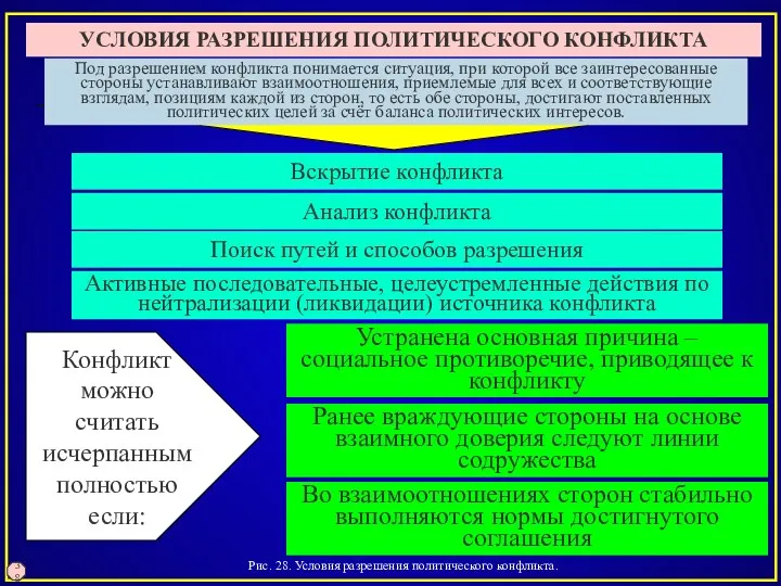 Рис. 28. Условия разрешения политического конфликта. 38 УСЛОВИЯ РАЗРЕШЕНИЯ ПОЛИТИЧЕСКОГО