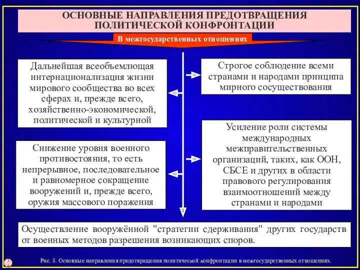 Рис. 8. Основные направления предотвращения политической конфронтации в межгосударственных отношениях.