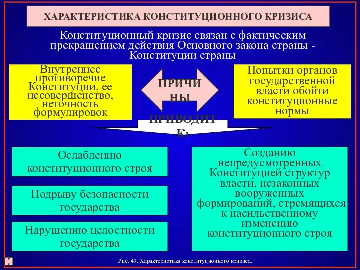 ХАРАКТЕРИСТИКА КОНСТИТУЦИОННОГО КРИЗИСА Конституционный кризис связан с фактическим прекращением действия