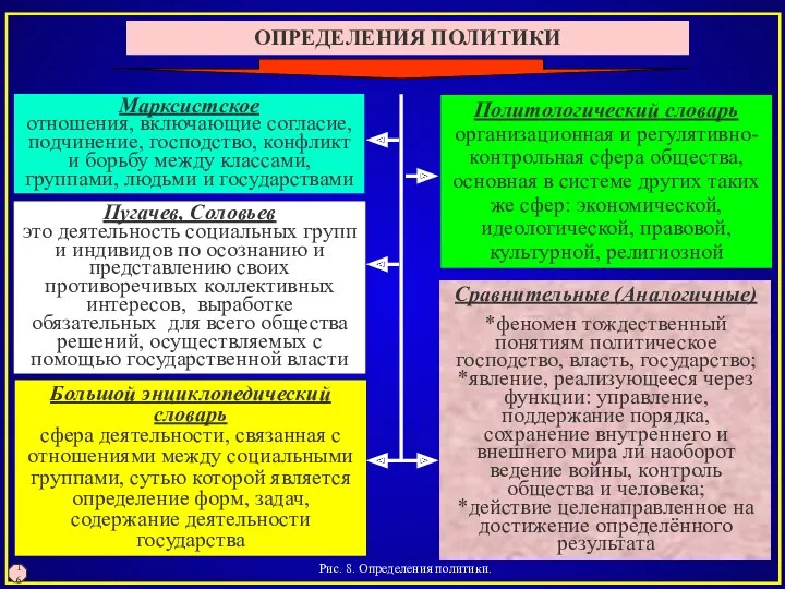 Рис. 8. Определения политики. 16 ОПРЕДЕЛЕНИЯ ПОЛИТИКИ Сравнительные (Аналогичные) *феномен