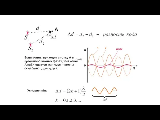 Если волны приходят в точку А в противоположных фазах, то в точке А