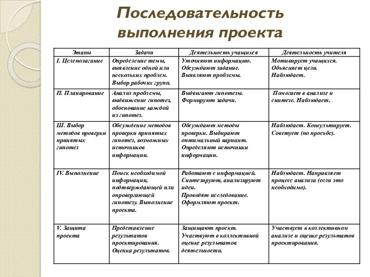 Последовательность выполнения проекта