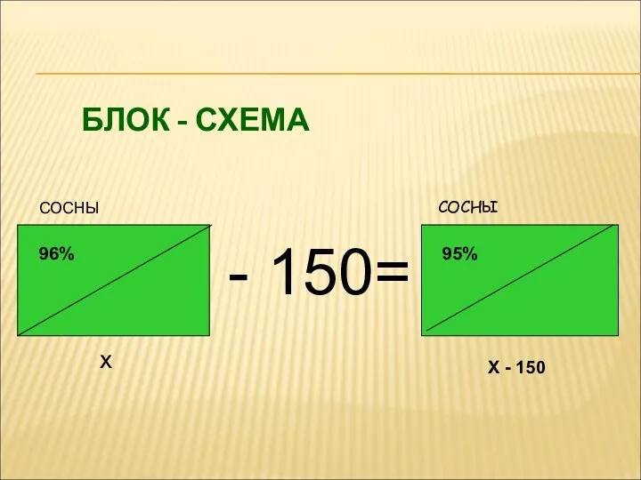 СОСНЫ x X - 150 96% 95% - 150= СОСНЫ БЛОК - СХЕМА