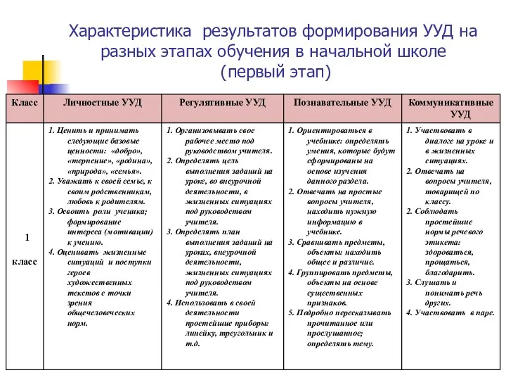 Характеристика результатов формирования УУД на разных этапах обучения в начальной школе (первый этап)