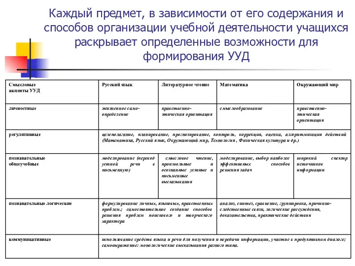 Каждый предмет, в зависимости от его содержания и способов организации