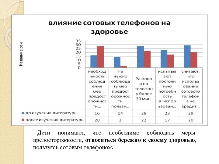 Дети понимают, что необходимо соблюдать меры предосторожности, относиться бережно к своему здоровью, пользуясь сотовым телефоном.